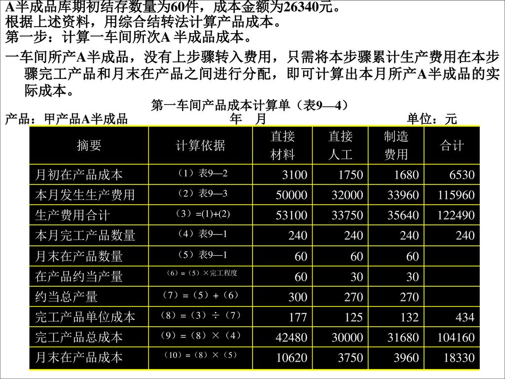 A半成品库期初结存数量为60件，成本金额为26340元。 根据上述资料，用综合结转法计算产品成本。 第一步：计算一车间所次A 半成品成本。