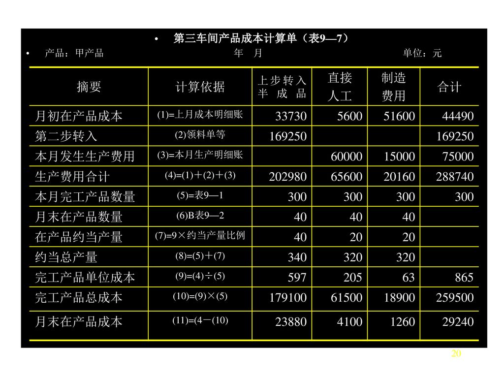 摘要 计算依据 直接 人工 制造 费用 合计 月初在产品成本 第二步转入