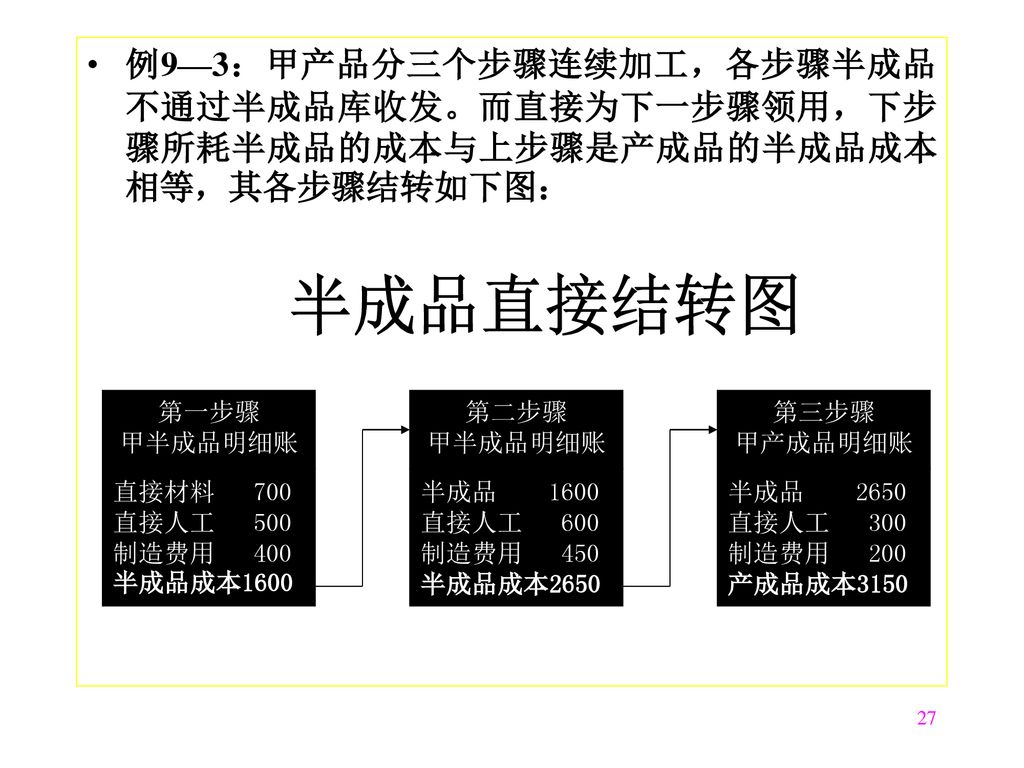 例9—3：甲产品分三个步骤连续加工，各步骤半成品不通过半成品库收发。而直接为下一步骤领用，下步骤所耗半成品的成本与上步骤是产成品的半成品成本相等，其各步骤结转如下图：