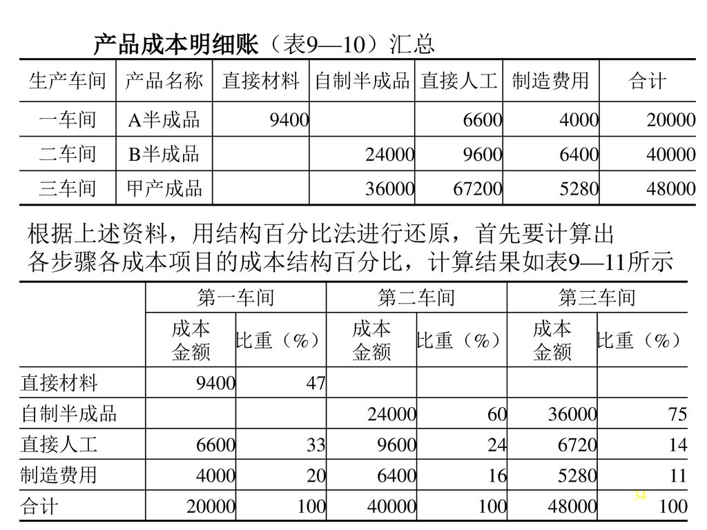 根据上述资料，用结构百分比法进行还原，首先要计算出 各步骤各成本项目的成本结构百分比，计算结果如表9—11所示