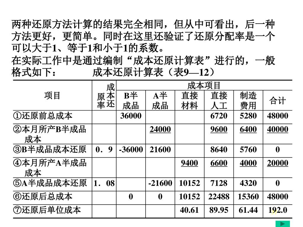 两种还原方法计算的结果完全相同，但从中可看出，后一种方法更好，更简单。同时在这里还验证了还原分配率是一个可以大于1、等于1和小于1的系数。