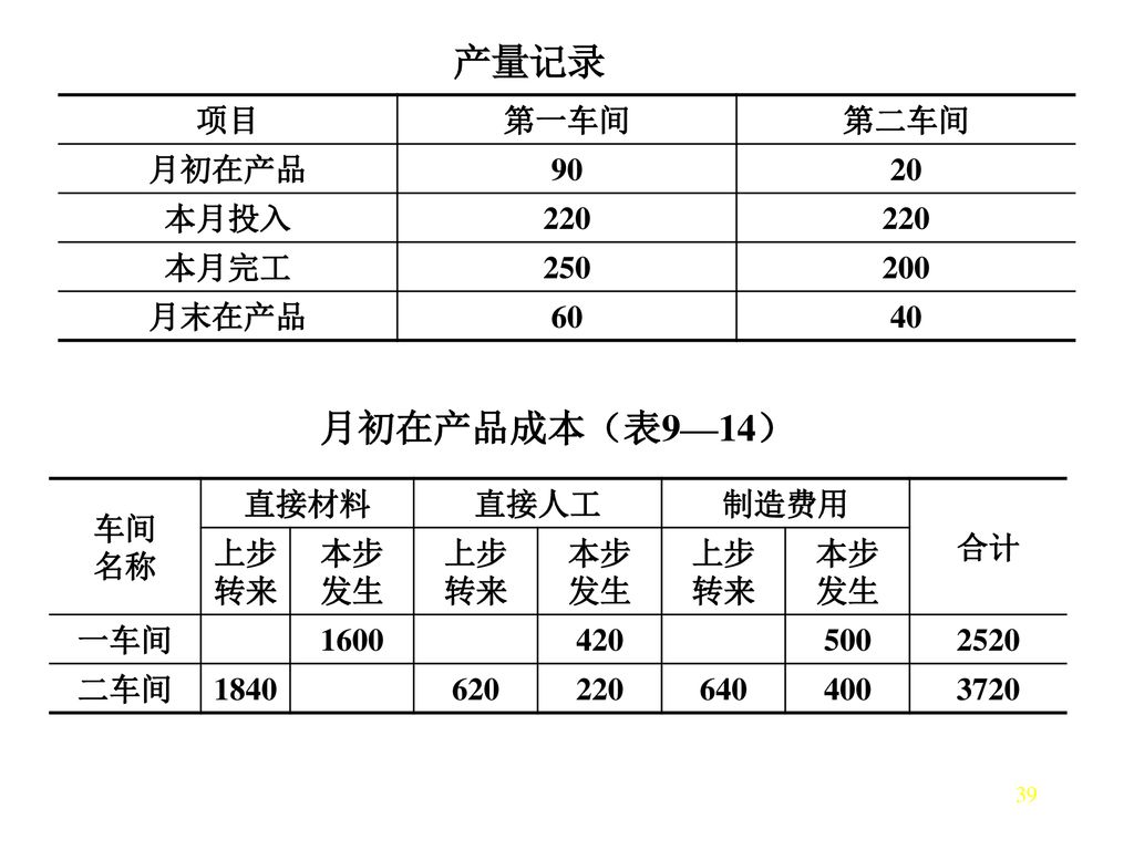 产量记录 月初在产品成本（表9—14） 项目 第一车间 第二车间 月初在产品 本月投入 220 本月完工