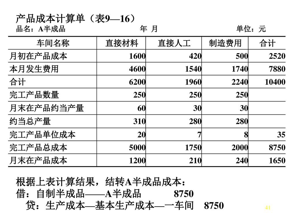 产品成本计算单（表9—16） 根据上表计算结果，结转A半成品成本： 借：自制半成品——A半成品 8750