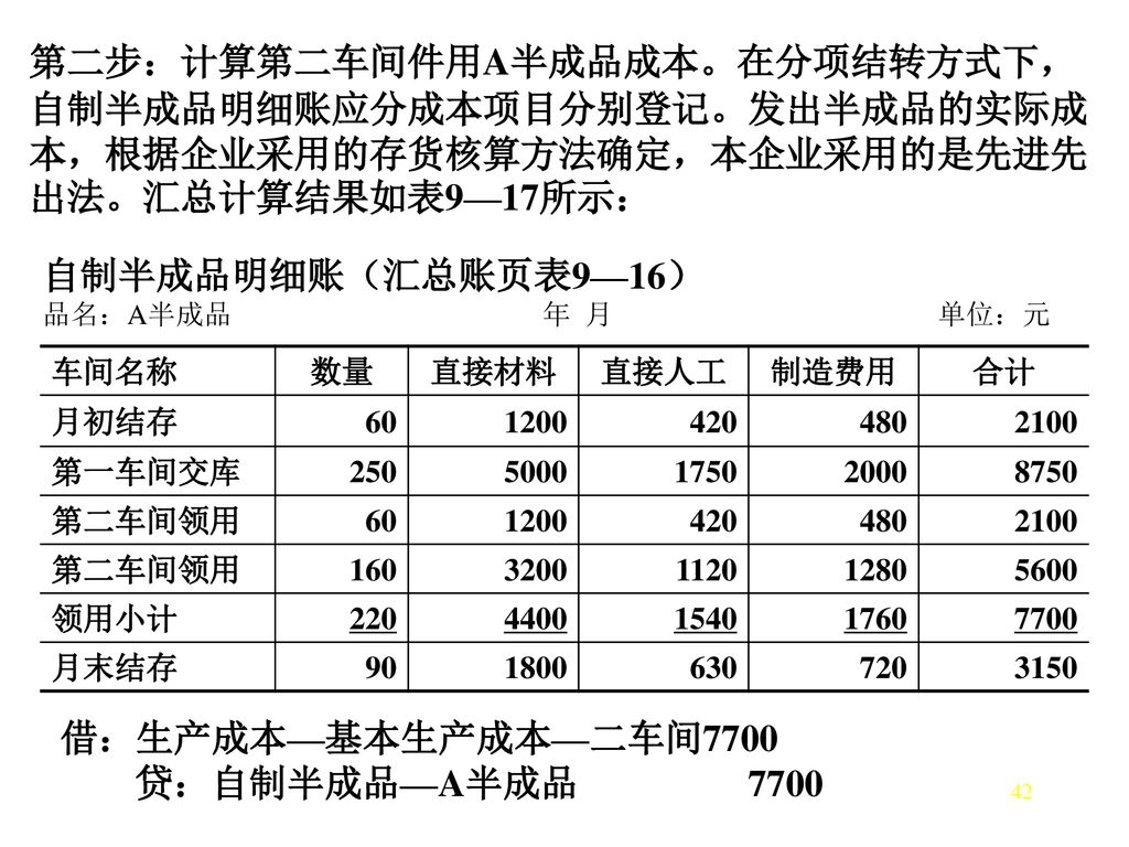 第二步：计算第二车间件用A半成品成本。在分项结转方式下，自制半成品明细账应分成本项目分别登记。发出半成品的实际成本，根据企业采用的存货核算方法确定，本企业采用的是先进先出法。汇总计算结果如表9—17所示：