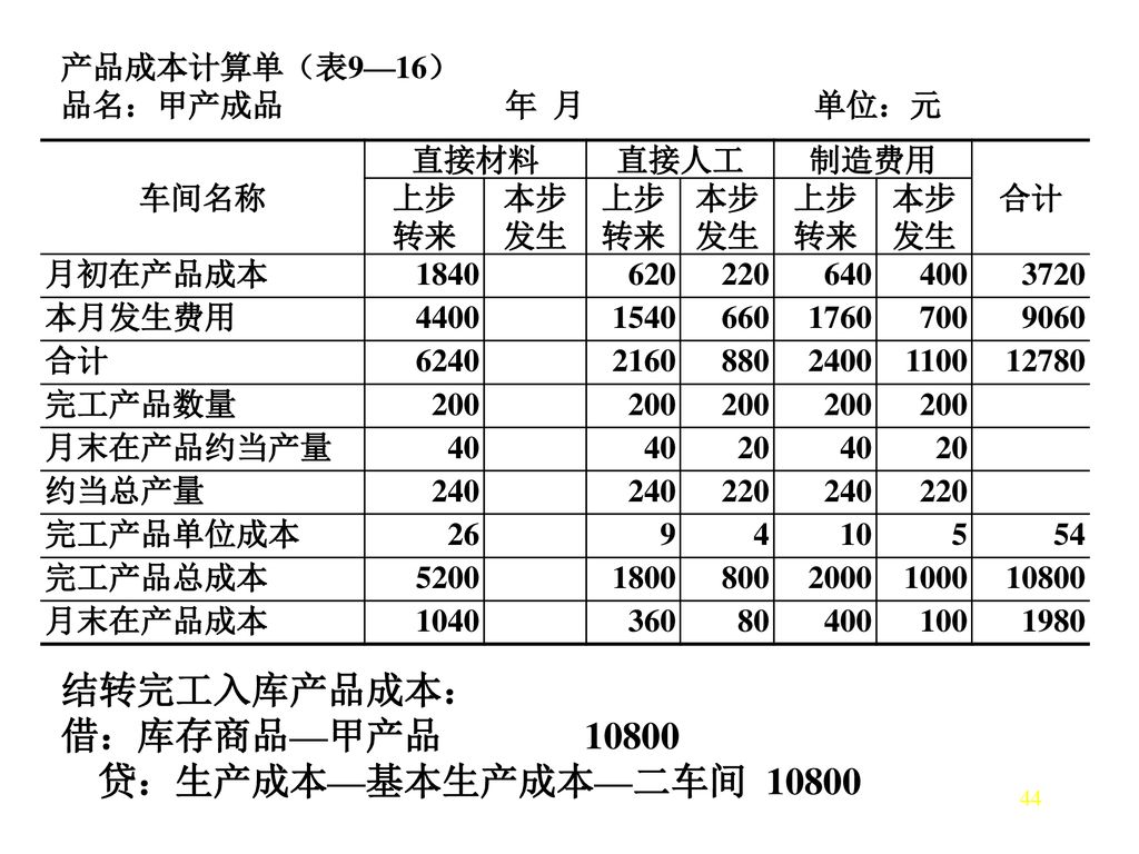 结转完工入库产品成本： 借：库存商品—甲产品 贷：生产成本—基本生产成本—二车间 产品成本计算单（表9—16）