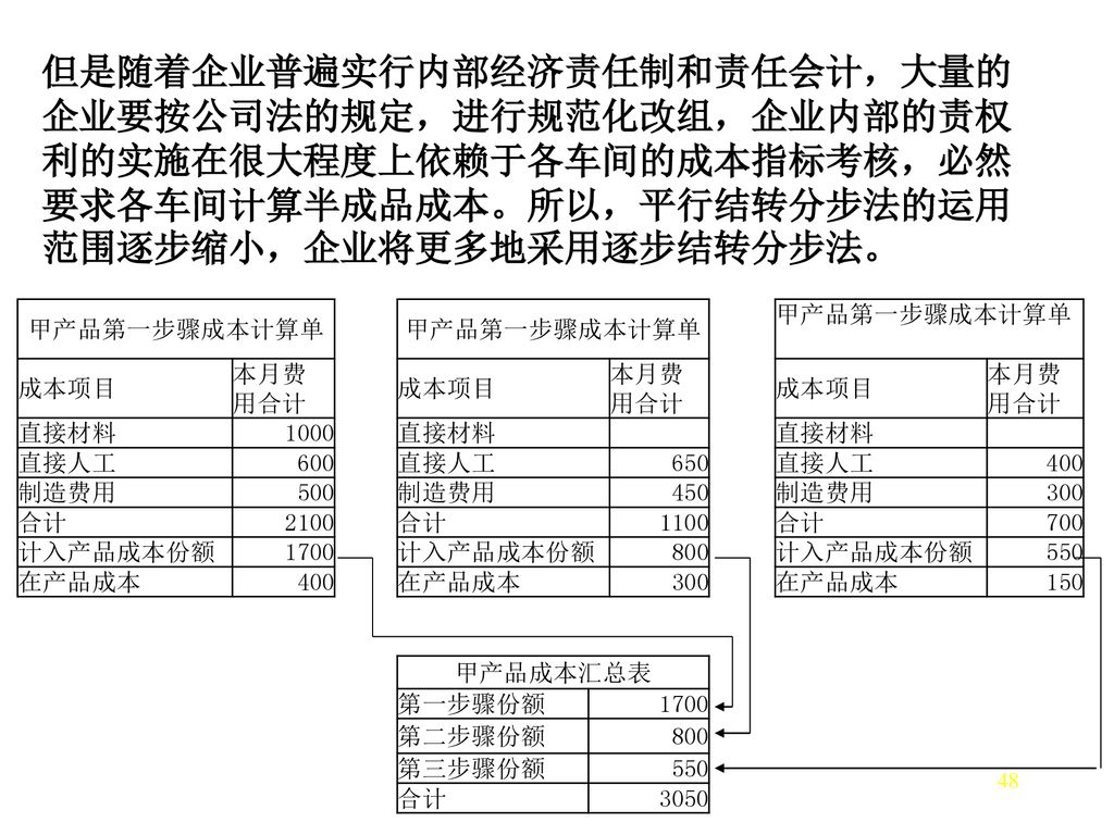 但是随着企业普遍实行内部经济责任制和责任会计，大量的企业要按公司法的规定，进行规范化改组，企业内部的责权利的实施在很大程度上依赖于各车间的成本指标考核，必然要求各车间计算半成品成本。所以，平行结转分步法的运用范围逐步缩小，企业将更多地采用逐步结转分步法。