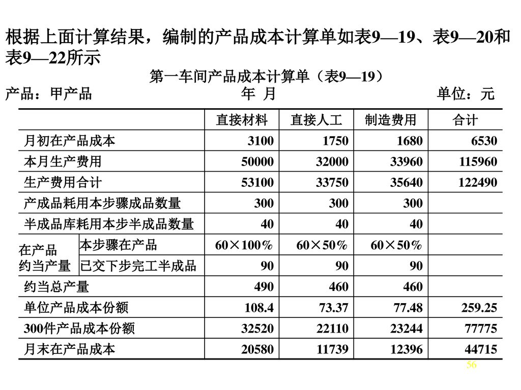 根据上面计算结果，编制的产品成本计算单如表9—19、表9—20和表9—22所示