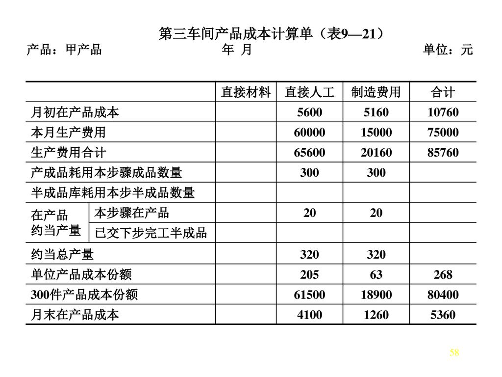 第三车间产品成本计算单（表9—21） 产品：甲产品 年 月 单位：元.