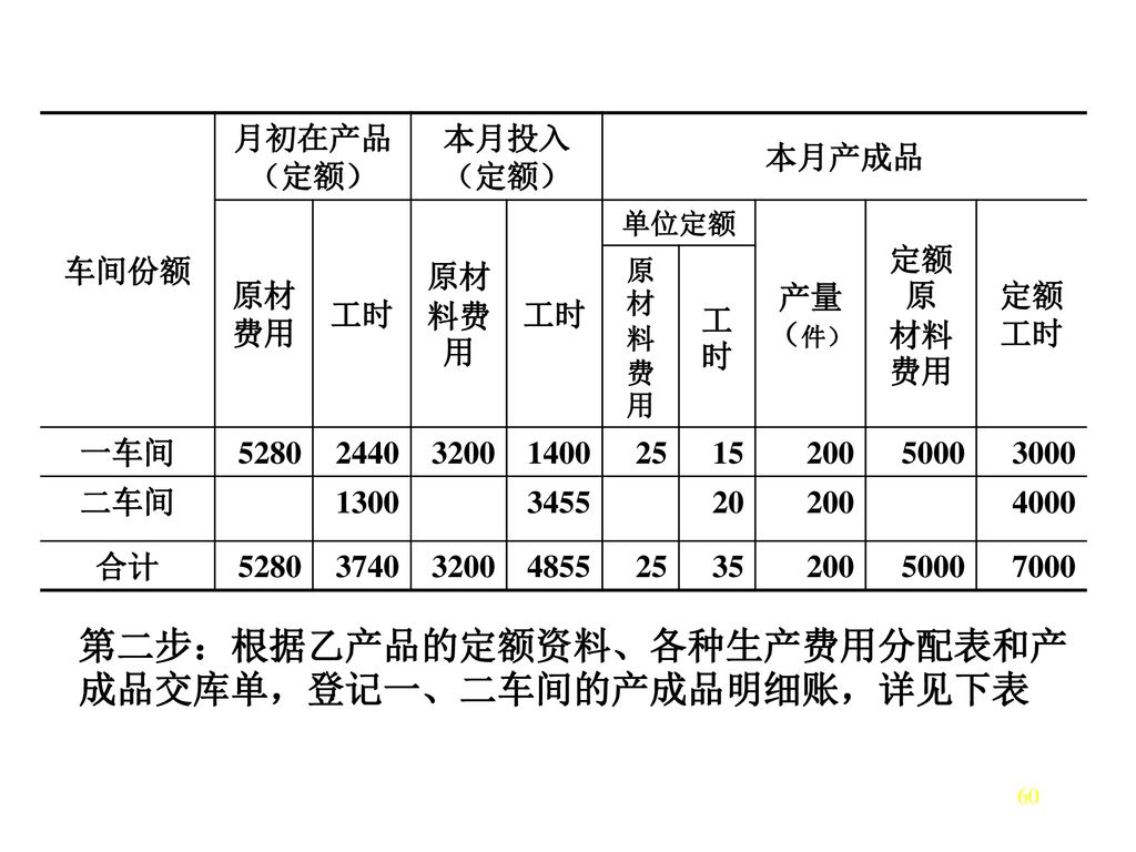 第二步：根据乙产品的定额资料、各种生产费用分配表和产成品交库单，登记一、二车间的产成品明细账，详见下表