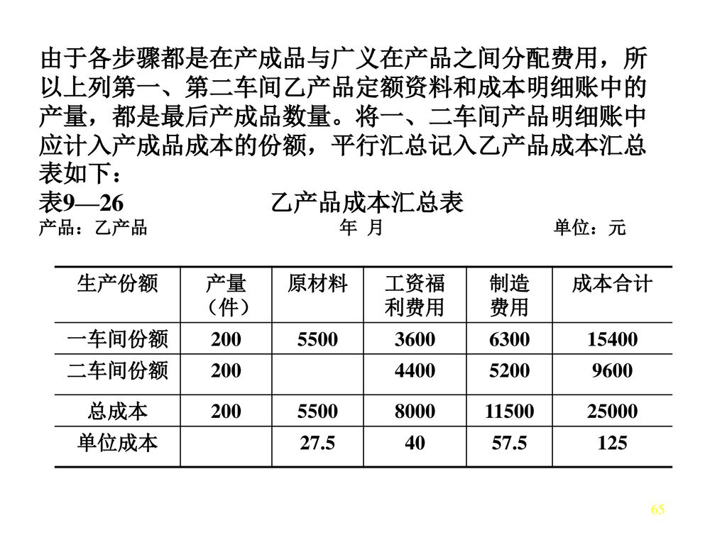 由于各步骤都是在产成品与广义在产品之间分配费用，所以上列第一、第二车间乙产品定额资料和成本明细账中的产量，都是最后产成品数量。将一、二车间产品明细账中应计入产成品成本的份额，平行汇总记入乙产品成本汇总表如下：