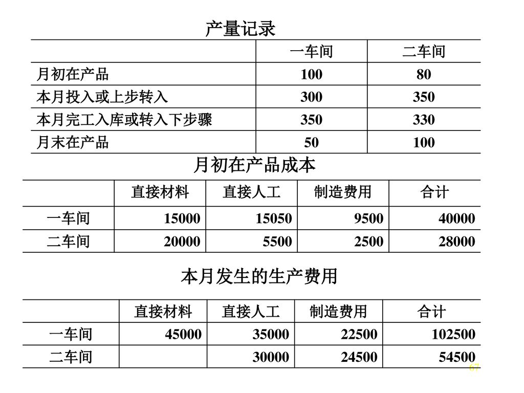 产量记录 月初在产品成本 本月发生的生产费用 一车间 二车间 月初在产品 本月投入或上步转入