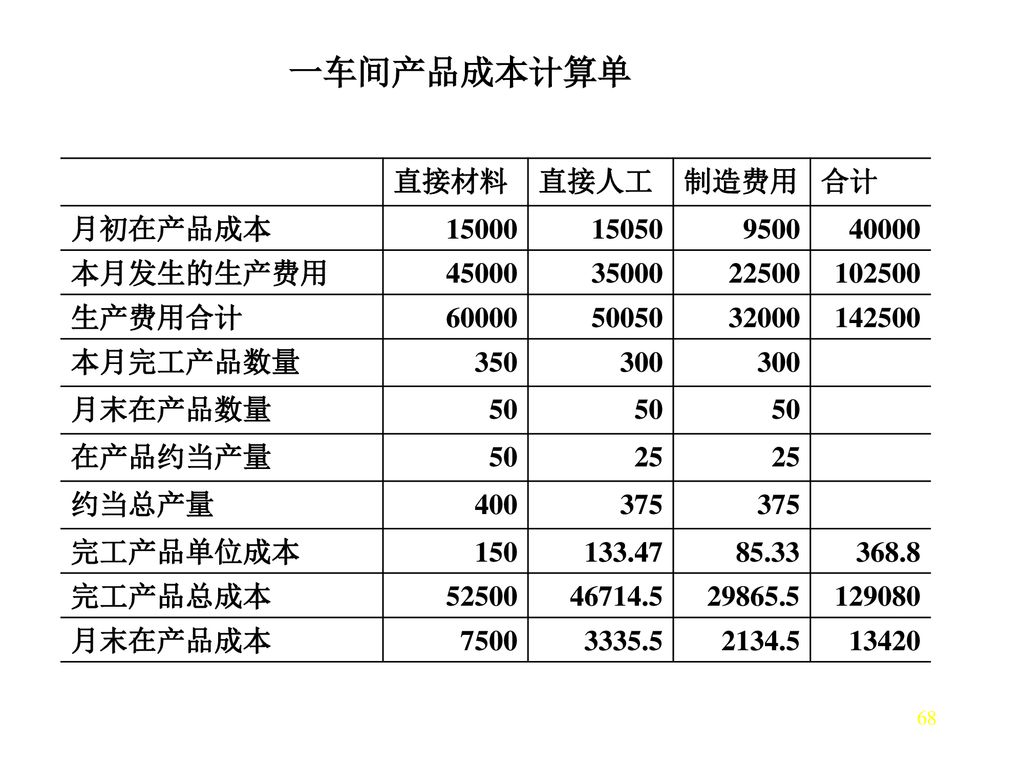 一车间产品成本计算单 直接材料 直接人工 制造费用 合计 月初在产品成本 本月发生的生产费用