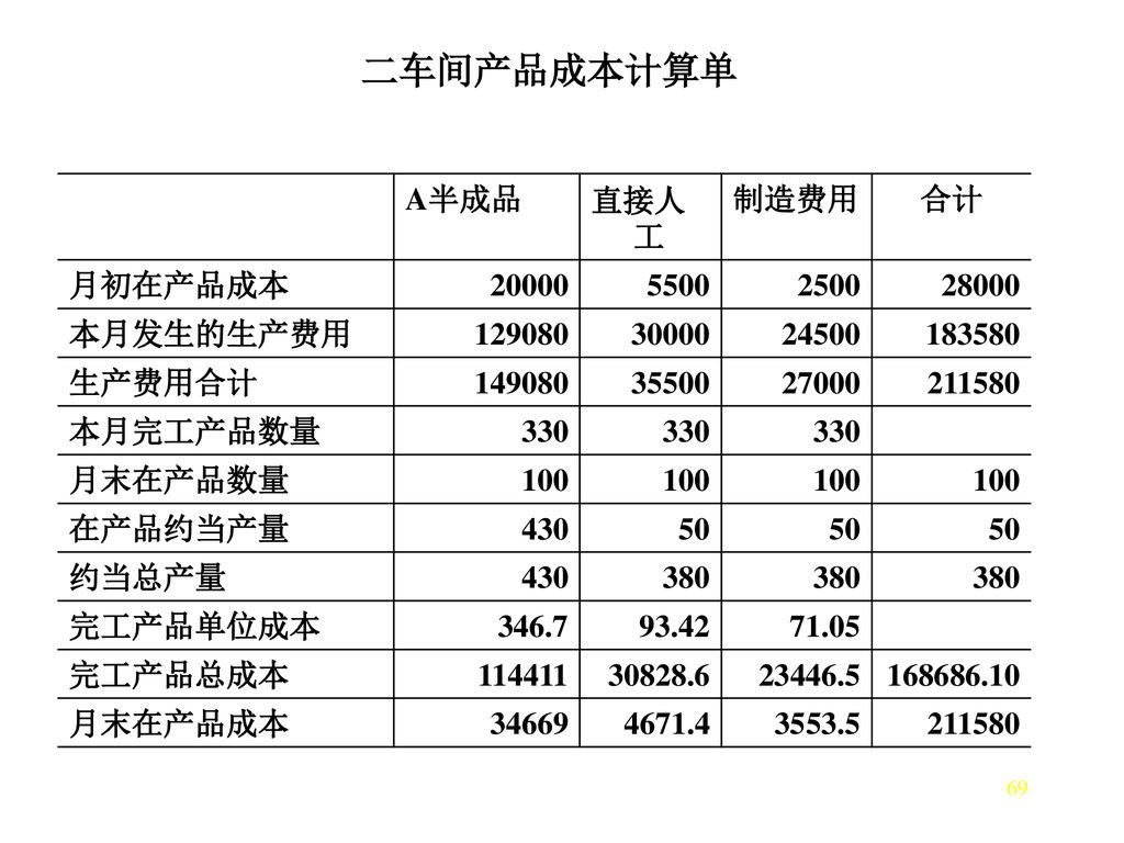 二车间产品成本计算单 A半成品 直接人工 制造费用 合计 月初在产品成本 本月发生的生产费用