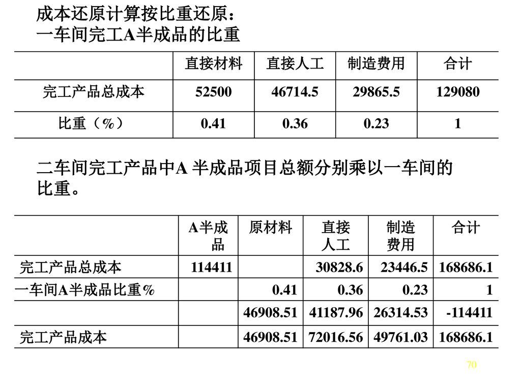 二车间完工产品中A 半成品项目总额分别乘以一车间的比重。