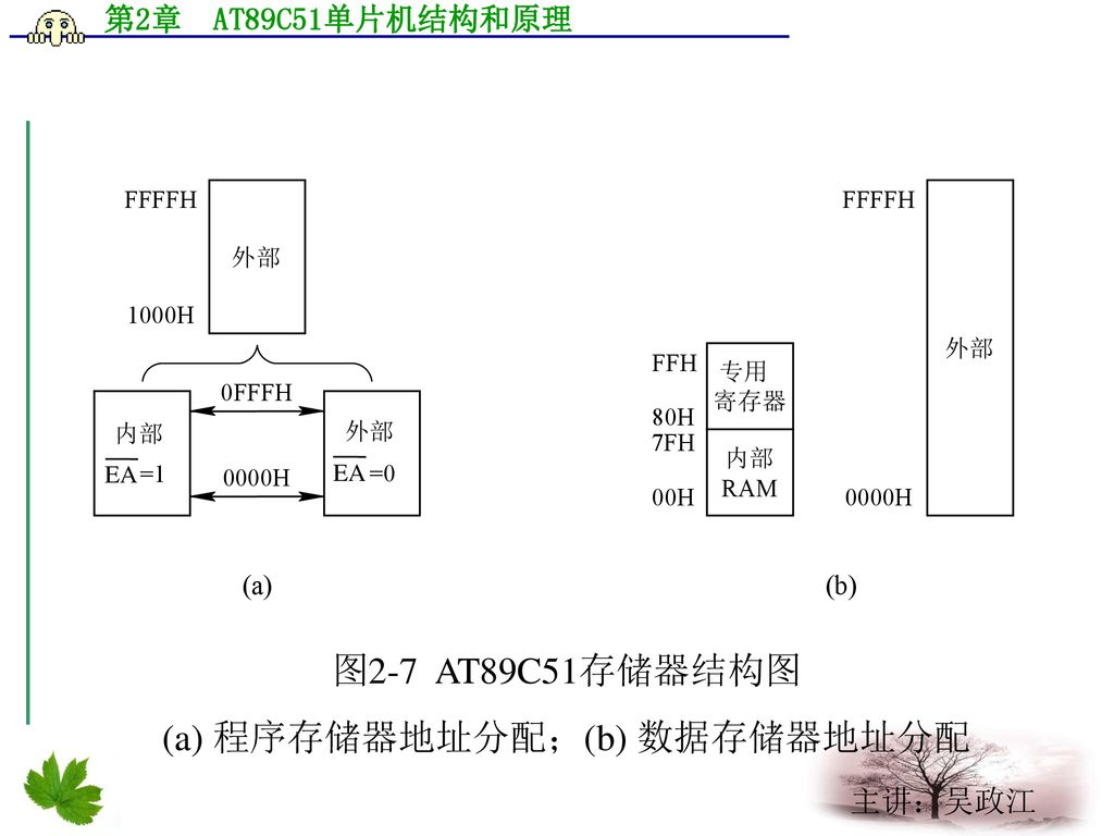 一,半导体存储器 二,存储器空间划分方法 三,数据存储器(ram) 四,程序