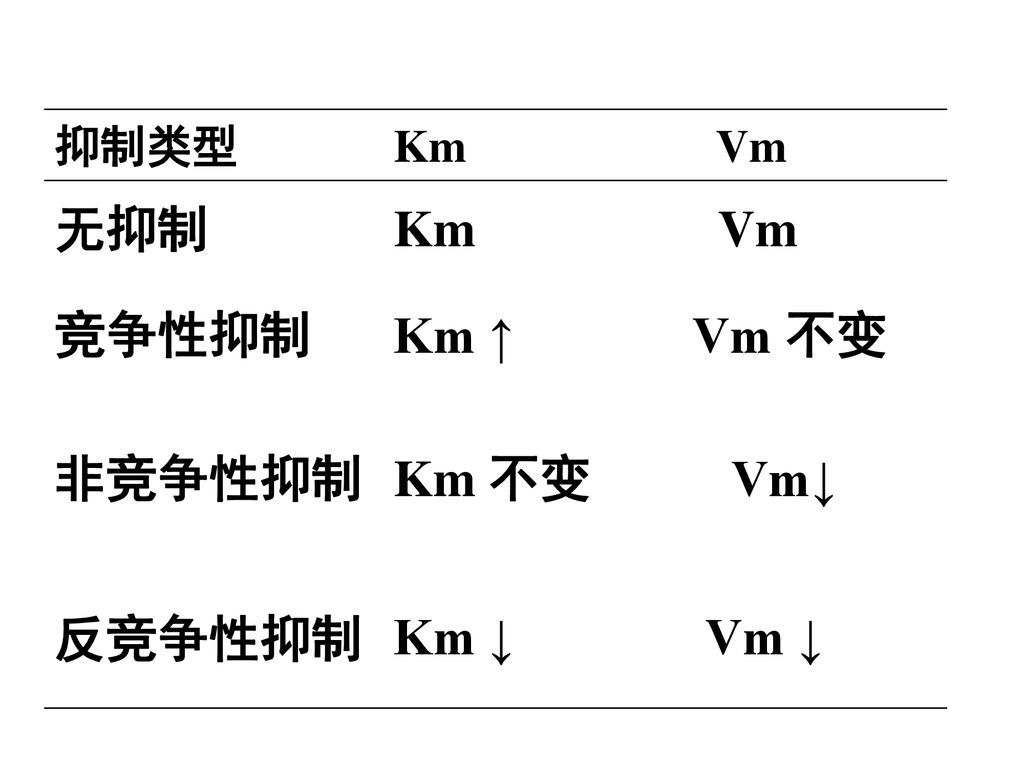 无抑制 Km Vm 竞争性抑制 Km ↑ Vm 不变 非竞争性抑制 Km 不变 Vm↓ 反竞争性抑制 Km ↓ Vm ↓ 抑制类型