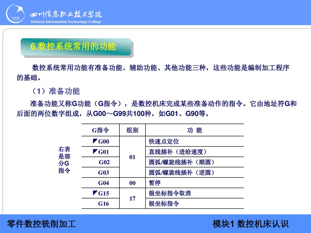 6.数控系统常用的功能 （1）准备功能 数控系统常用功能有准备功能、辅助功能、其他功能三种，这些功能是编制加工程序的基础。