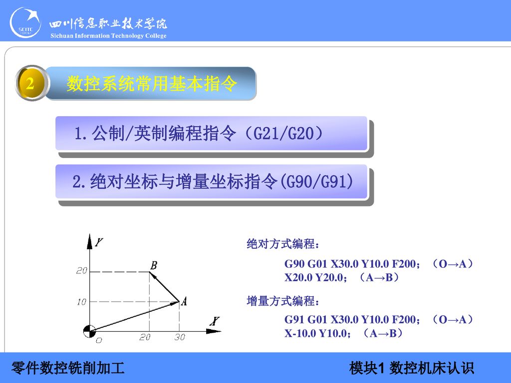 2 数控系统常用基本指令 1.公制/英制编程指令（G21/G20） 2.绝对坐标与增量坐标指令(G90/G91) 绝对方式编程：