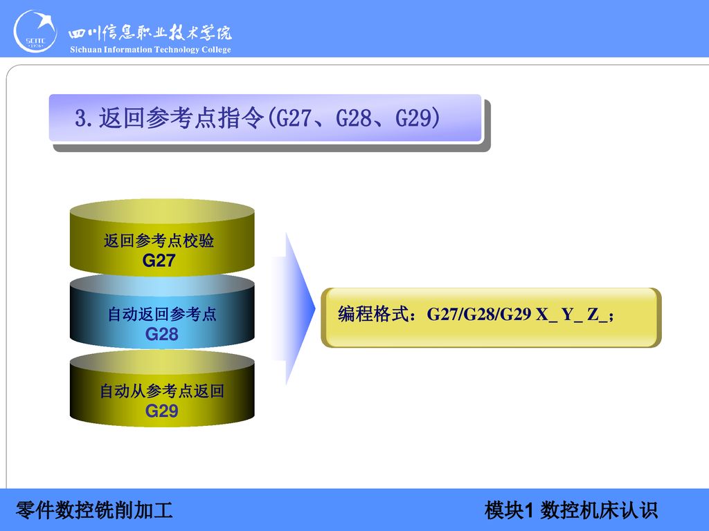 3.返回参考点指令(G27、G28、G29) G27 编程格式：G27/G28/G29 X_ Y_ Z_； G28 G29 返回参考点校验