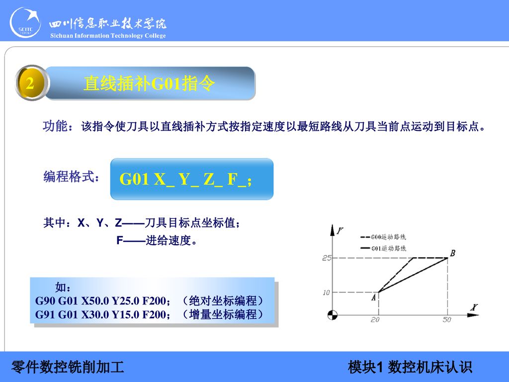 2 直线插补G01指令 G01 X_ Y_ Z_ F_； 编程格式：