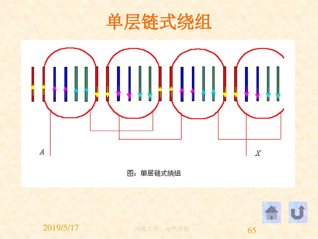 电气学院 定子铁芯 气隙2019/5/17河海大学 电气学院 单层绕组 同心式