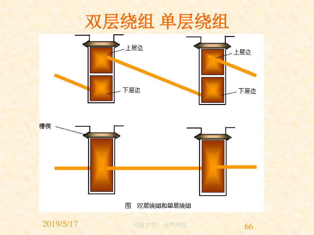 大学 电气学院 定子铁芯 气隙2019/5/17河海大学 电气学院 单层绕组