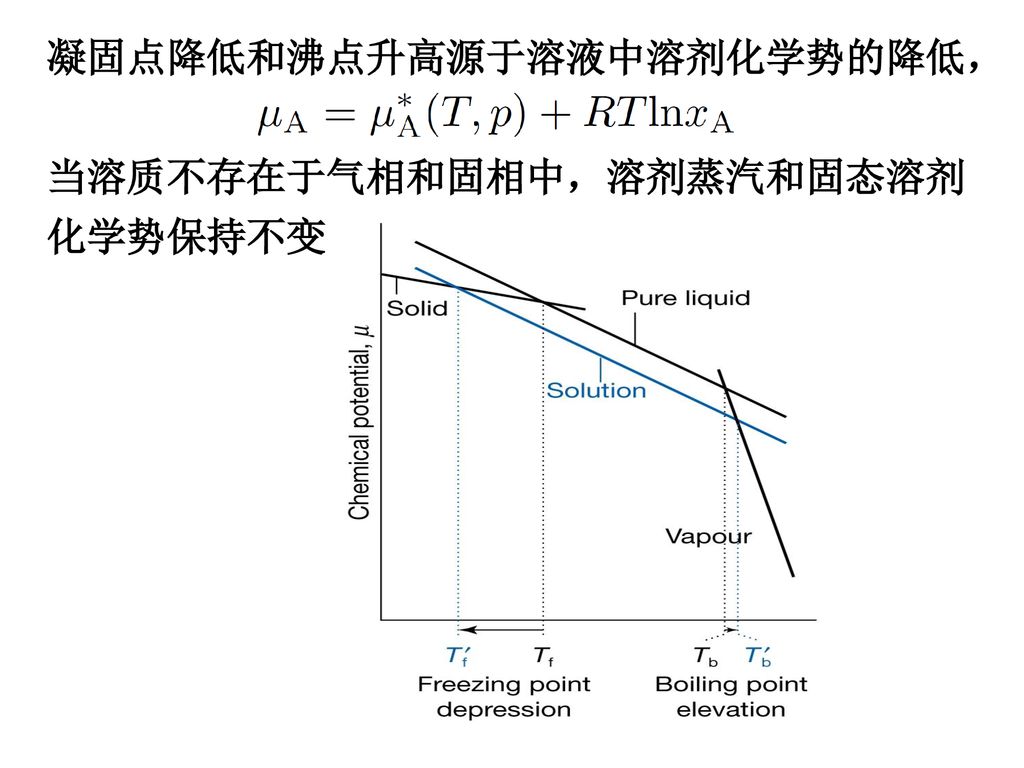 凝固点降低和沸点升高源于溶液中溶剂化学势的降低，