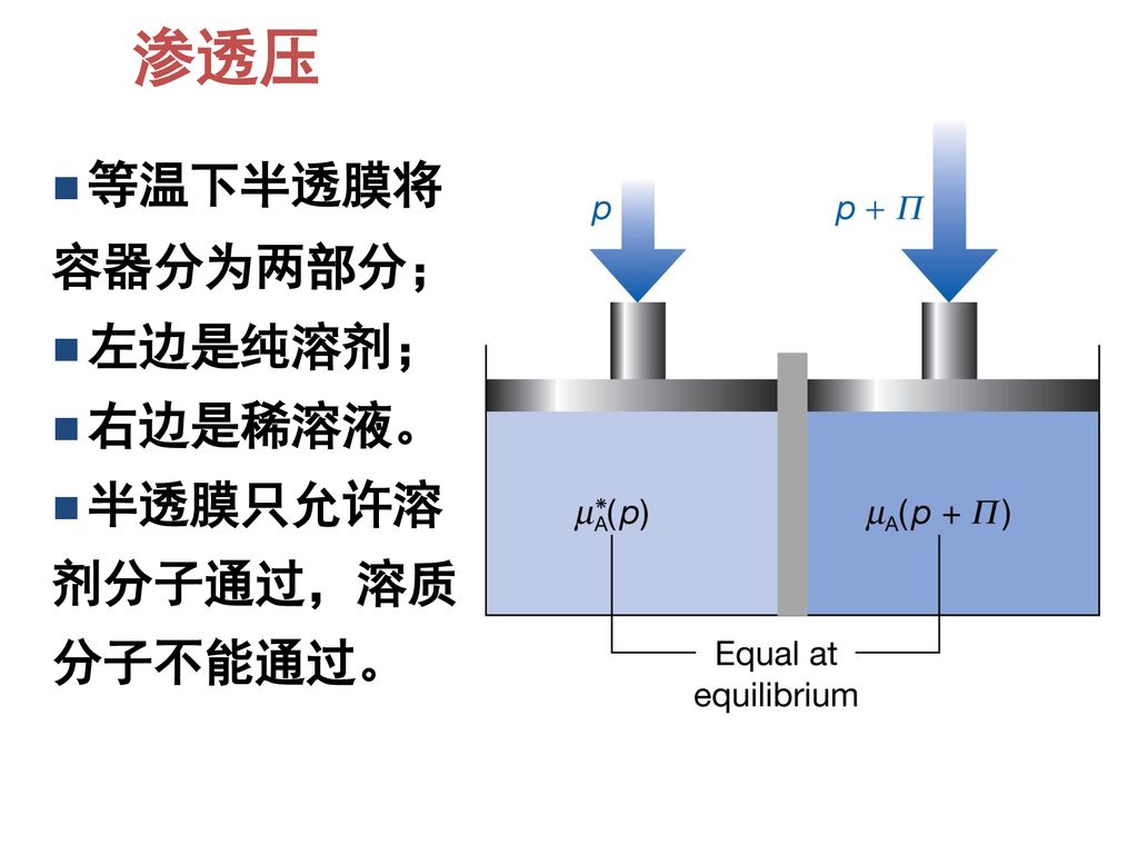 渗透压 等温下半透膜将 容器分为两部分； 左边是纯溶剂； 右边是稀溶液。 半透膜只允许溶 剂分子通过，溶质 分子不能通过。