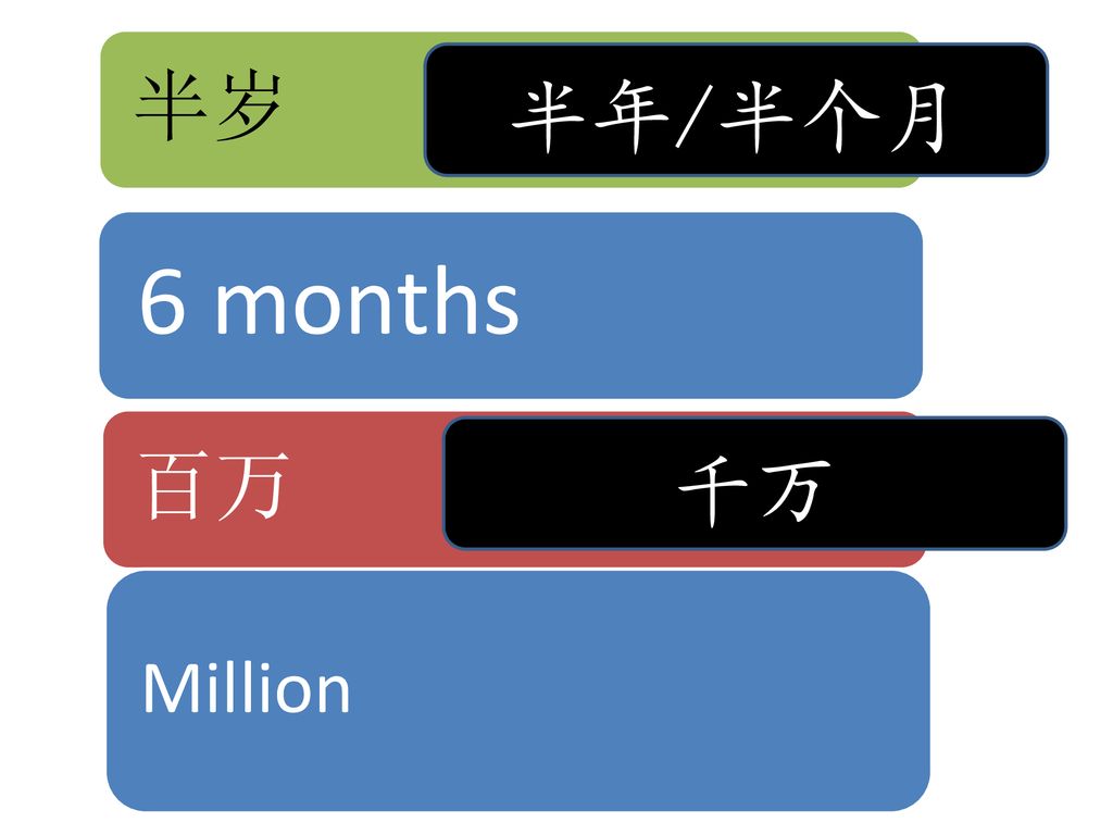 半岁 半年/半个月 6 months 百万 千万 Million