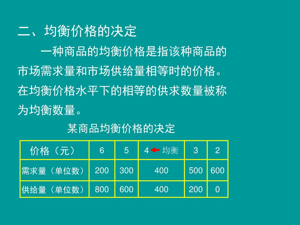 二、均衡价格的决定 一种商品的均衡价格是指该种商品的市场需求量和市场供给量相等时的价格。在均衡价格水平下的相等的供求数量被称为均衡数量。