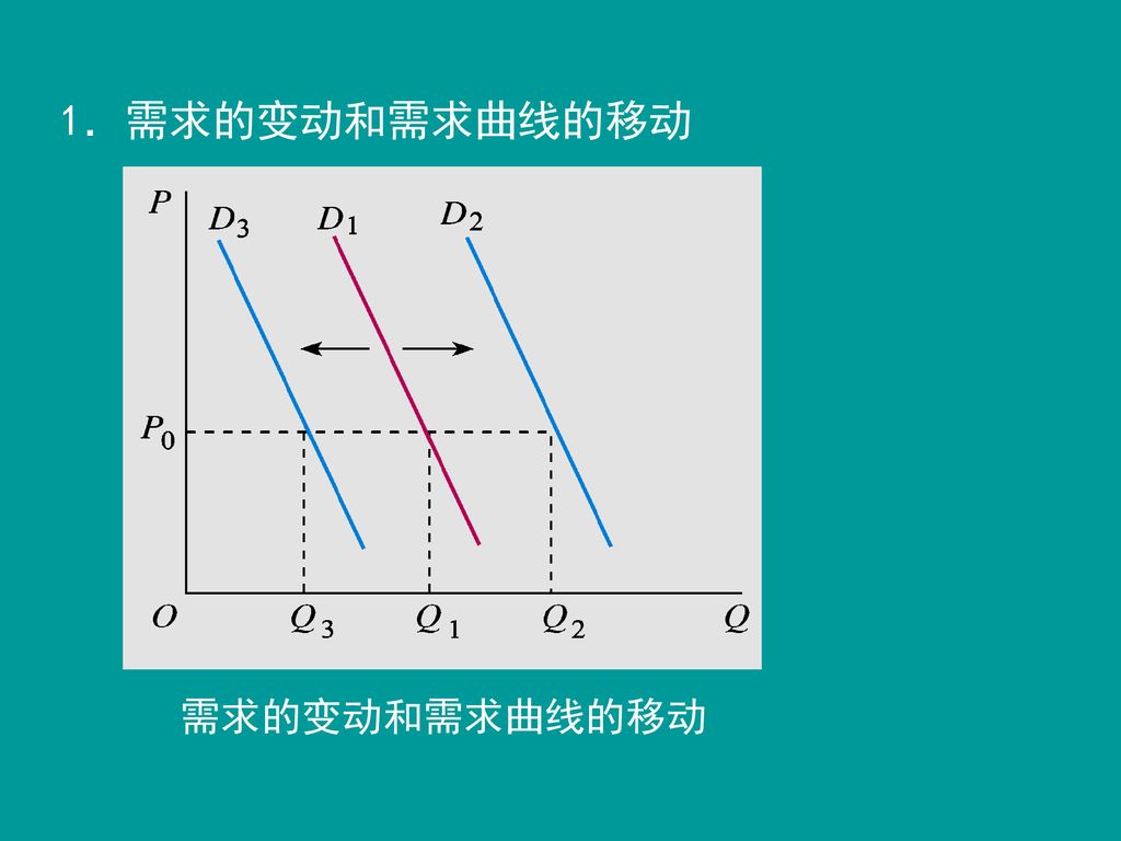 1．需求的变动和需求曲线的移动 需求的变动和需求曲线的移动