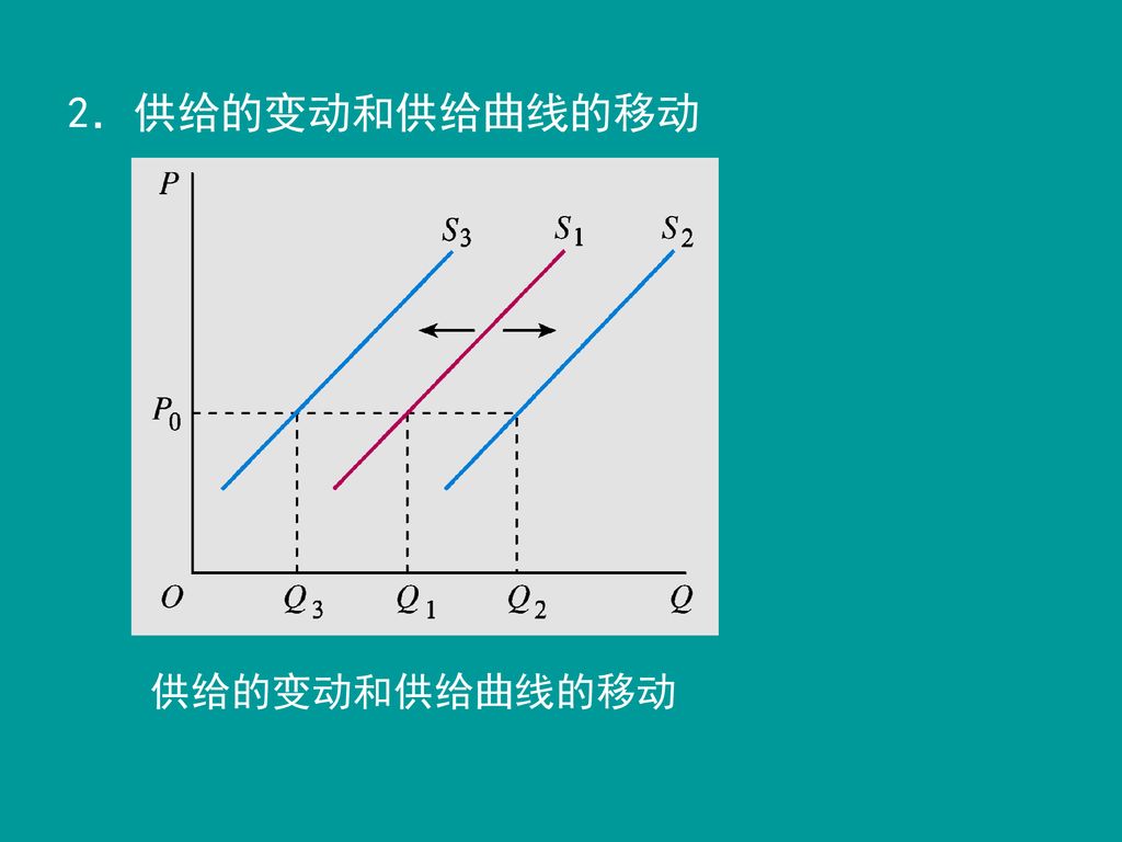 2．供给的变动和供给曲线的移动 供给的变动和供给曲线的移动