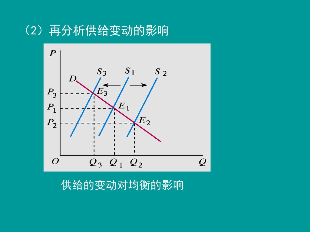 （2）再分析供给变动的影响 供给的变动对均衡的影响