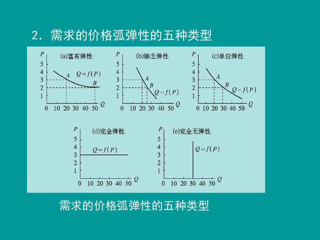 2．需求的价格弧弹性的五种类型 需求的价格弧弹性的五种类型