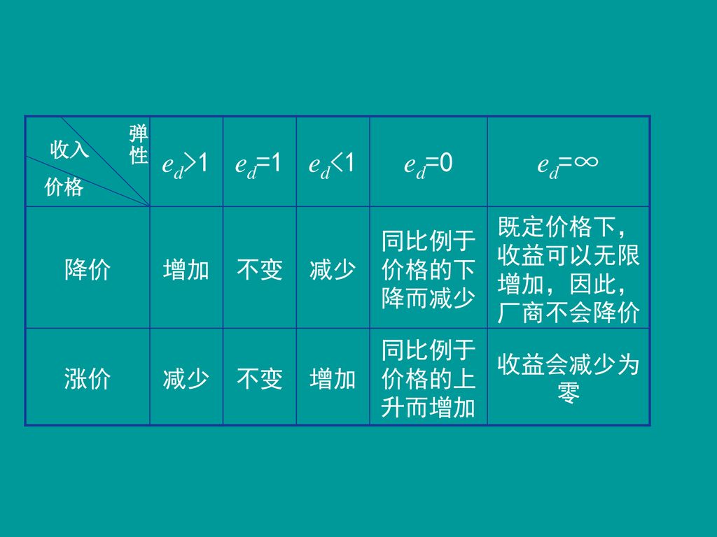 既定价格下，收益可以无限增加，因此，厂商不会降价