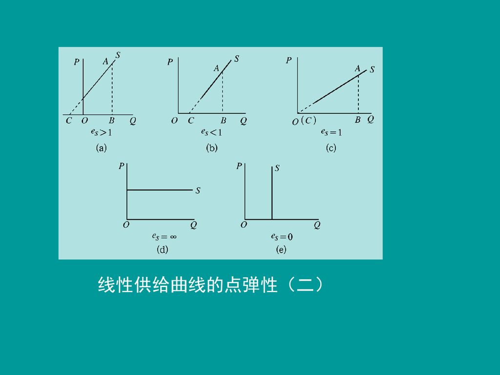 线性供给曲线的点弹性（二）