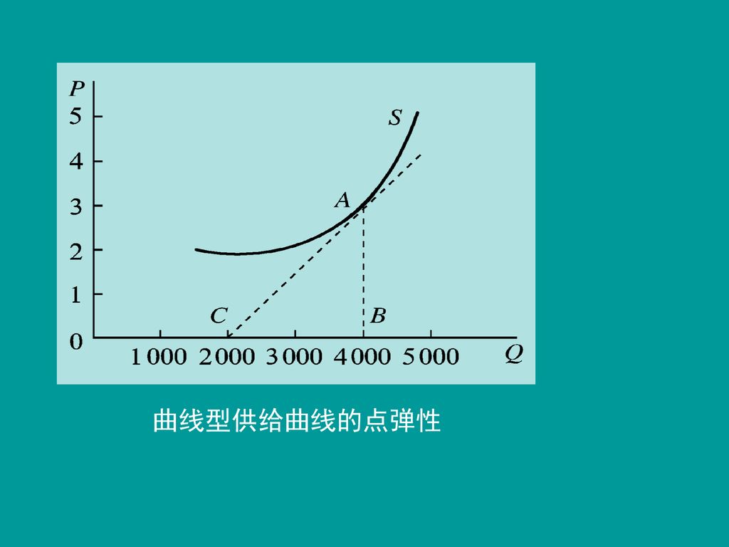 曲线型供给曲线的点弹性