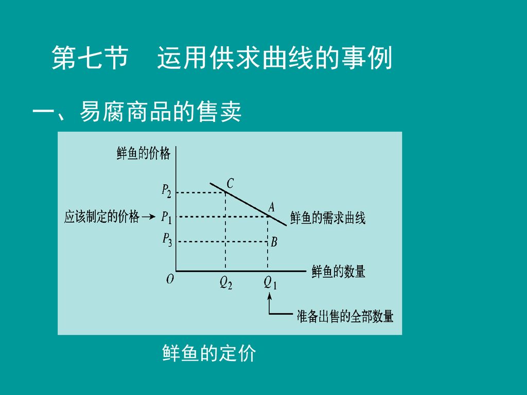 第七节 运用供求曲线的事例 一、易腐商品的售卖 鲜鱼的定价