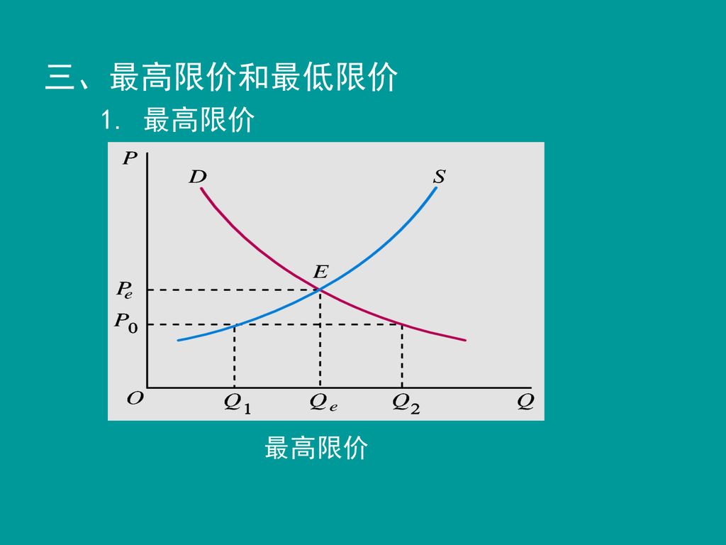 三、最高限价和最低限价 1. 最高限价 最高限价