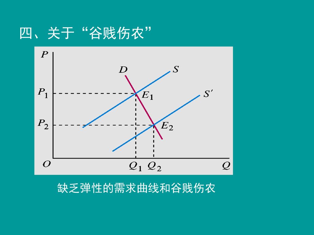 四、关于 谷贱伤农 缺乏弹性的需求曲线和谷贱伤农