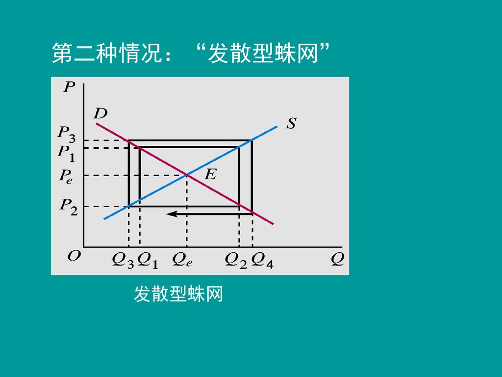 第二种情况： 发散型蛛网 发散型蛛网