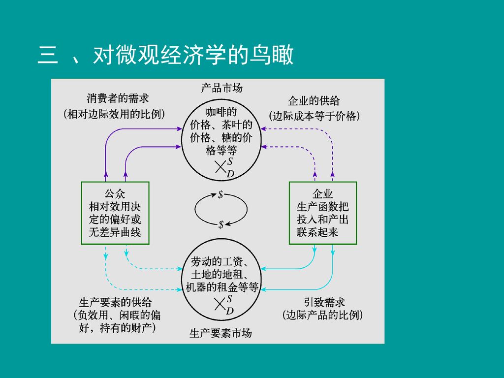 三 、对微观经济学的鸟瞰