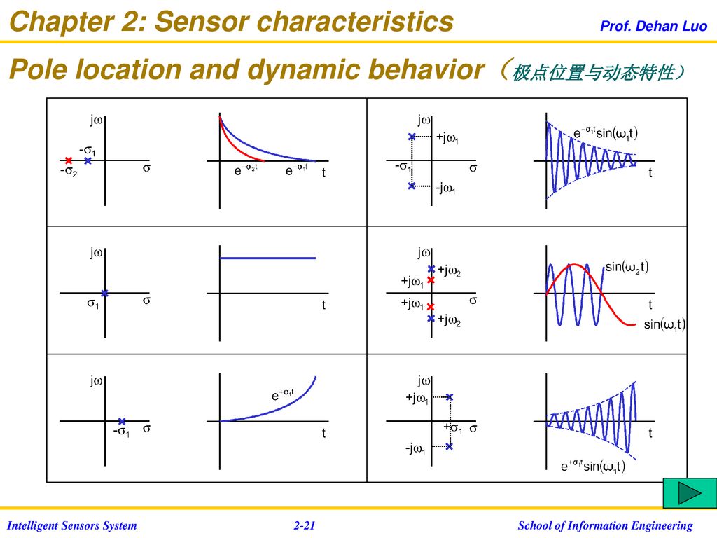 Chapter 2: Sensor characteristics Prof. Dehan Luo