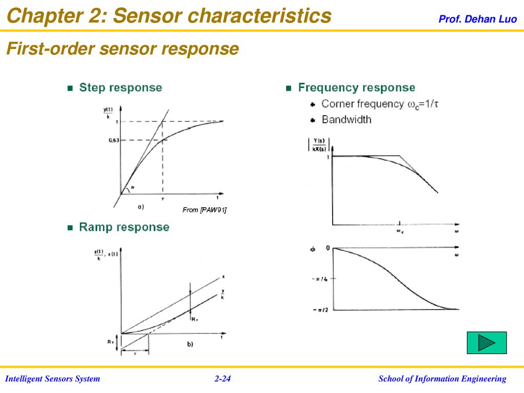 Chapter 2: Sensor characteristics Prof. Dehan Luo