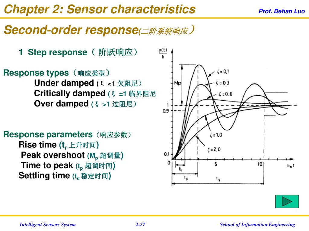 Chapter 2: Sensor characteristics Prof. Dehan Luo