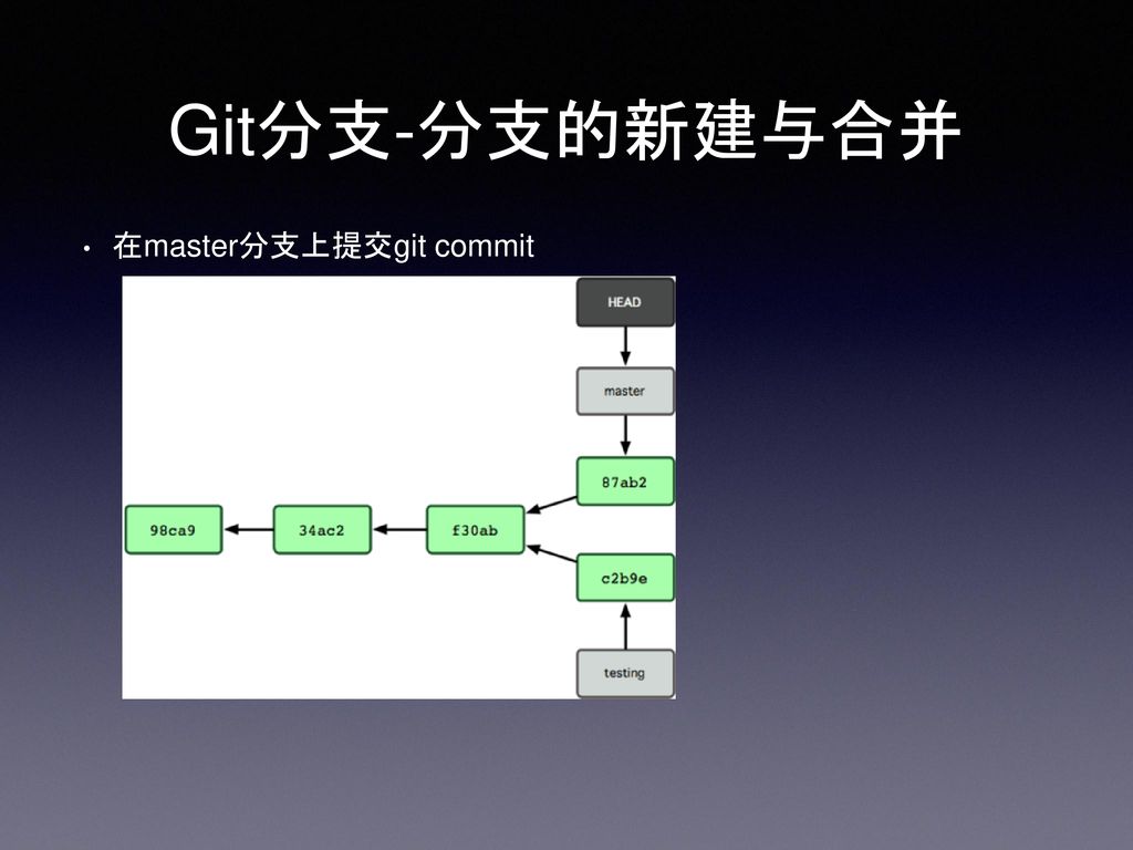 Git分支-分支的新建与合并 在master分支上提交git commit