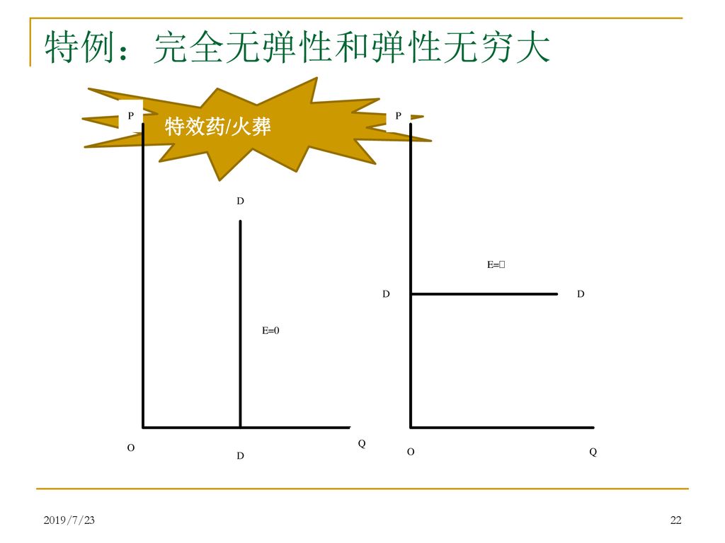 第二讲: 供给,需求,均衡价格 环境经济学补充知识 2019/7/23.