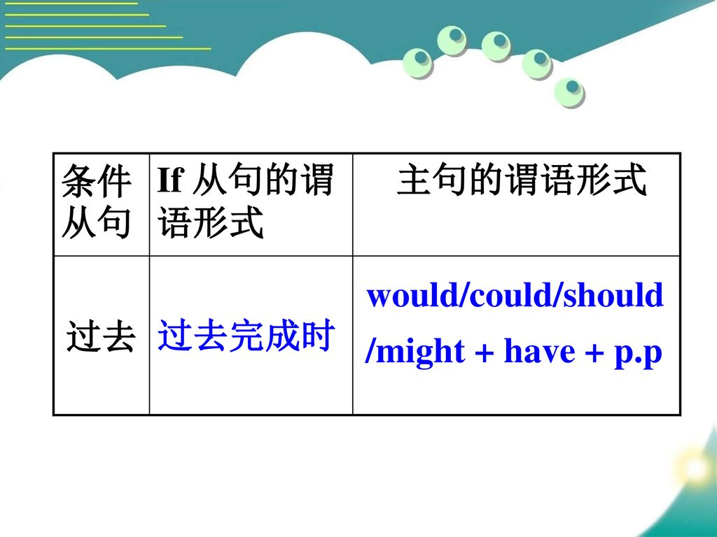 条件从句 If 从句的谓语形式 主句的谓语形式 过去 would/could/should/might + have + p.p 过去完成时