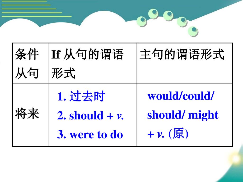 条件从句 If 从句的谓语形式 主句的谓语形式 将来 1. 过去时 2. should + v. 3. were to do would/could/ should/ might + v. (原)