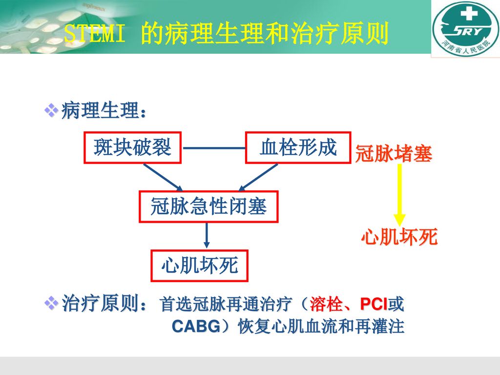 STEMI 的病理生理和治疗原则 病理生理： 冠脉堵塞 心肌坏死 治疗原则：首选冠脉再通治疗（溶栓、PCI或 斑块破裂 血栓形成